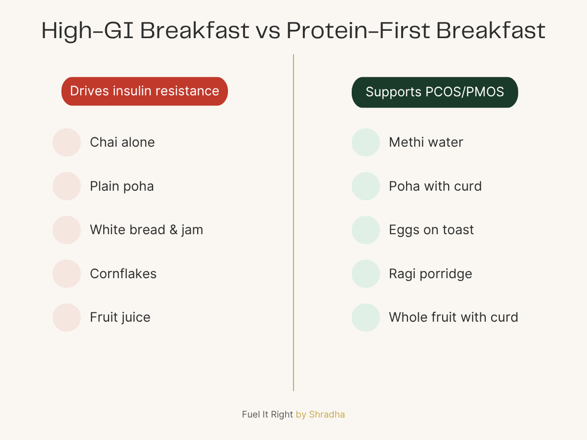 High-GI breakfast vs protein-first breakfast for PCOS PMOS. Chai alone plain poha white bread cornflakes fruit juice drive insulin resistance vs methi water poha with curd eggs on toast ragi porridge whole fruit with curd support PCOS PMOS