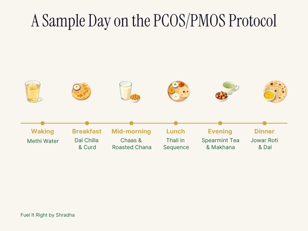A sample day on the PCOS PMOS protocol — methi water on waking dal chilla breakfast chaas mid-morning thali lunch spearmint tea evening jowar roti dinner