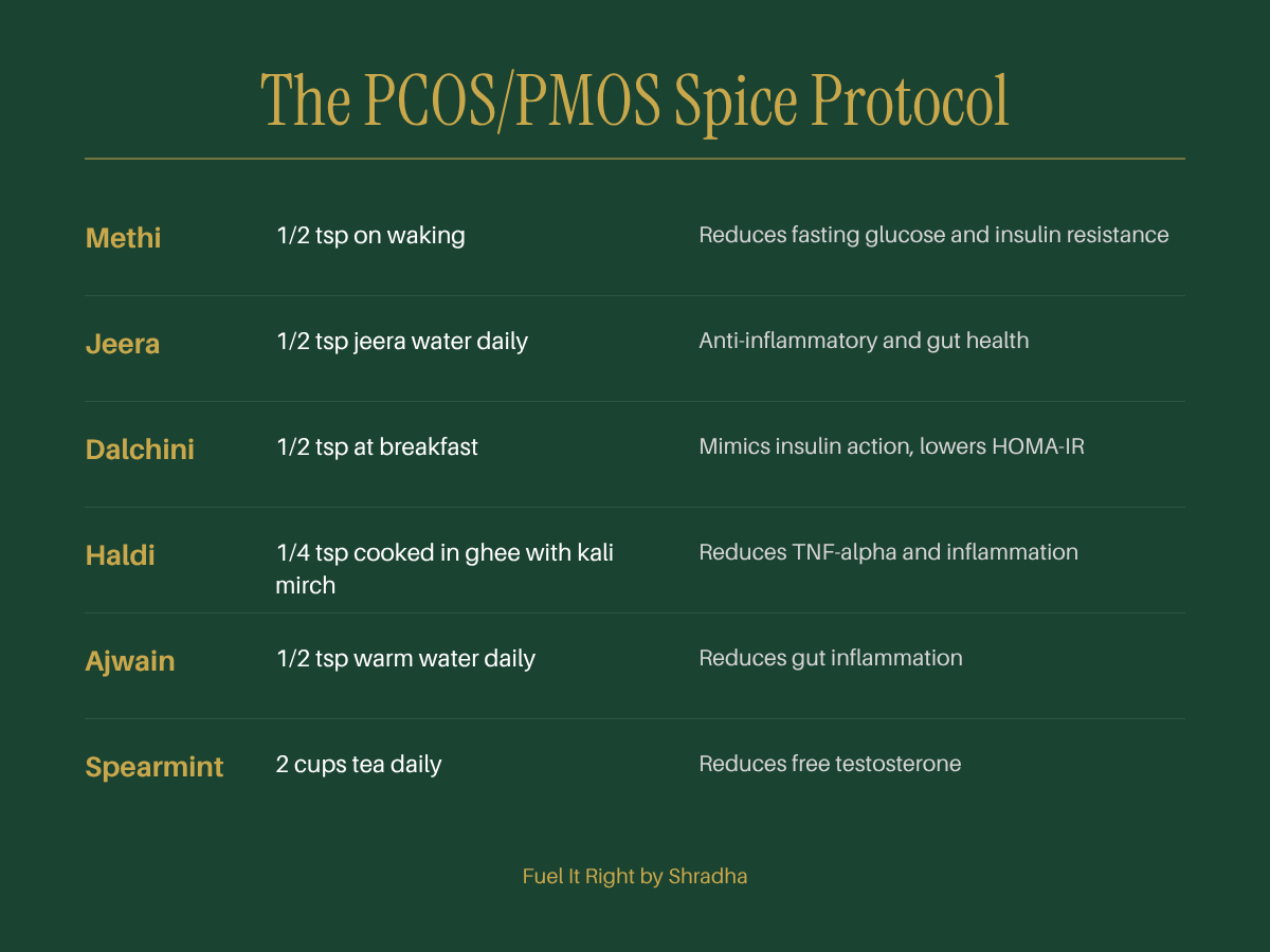 The PCOS PMOS spice protocol reference card. Methi jeera dalchini haldi ajwain spearmint daily dose and mechanism for insulin resistance androgen reduction inflammation