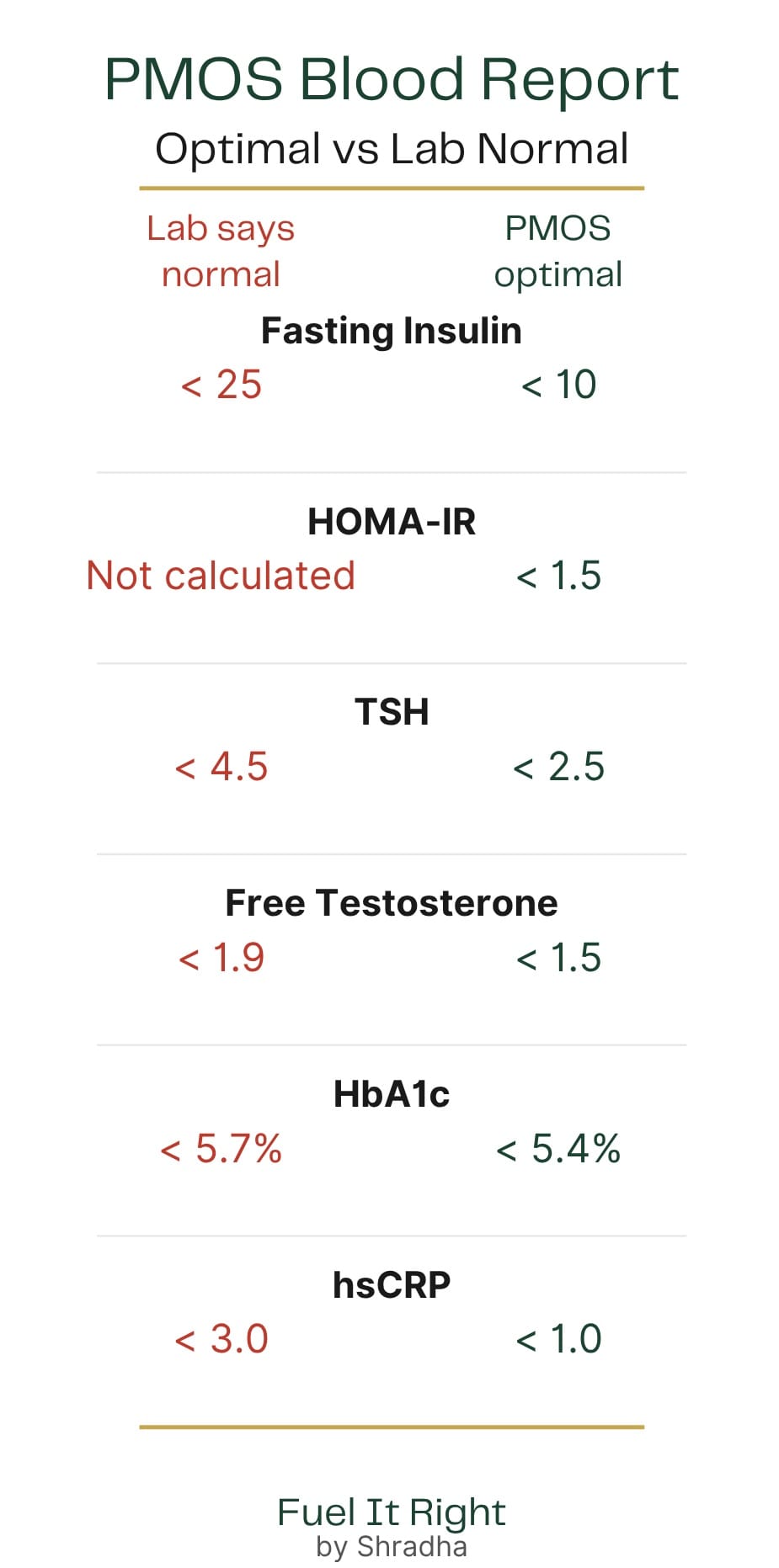 PMOS blood report optimal ranges vs lab normal — fasting insulin below 10 HOMA-IR below 1.5 TSH below 2.5 free testosterone HbA1c hsCRP comparison for Indian women