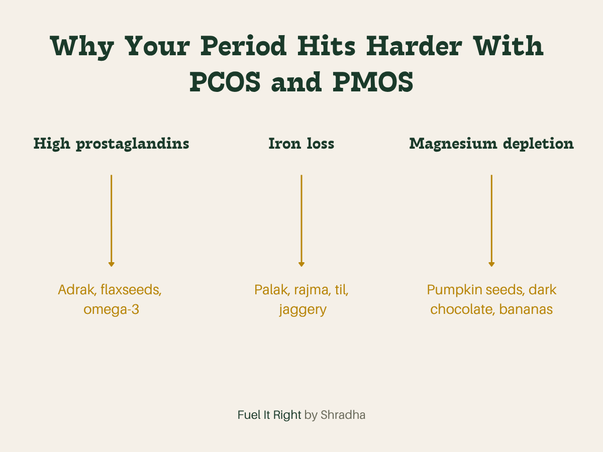 Why your period hits harder with PCOS and PMOS. High prostaglandins adrak flaxseeds omega-3, iron loss palak rajma til jaggery, magnesium depletion pumpkin seeds dark chocolate bananas