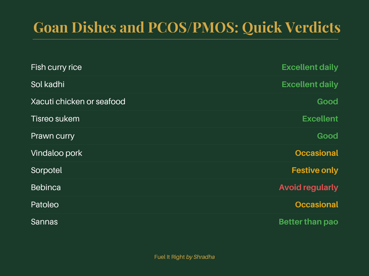 Goan dishes and PCOS PMOS quick verdicts. Fish curry rice sol kadhi excellent daily xacuti prawn curry good vindaloo sorpotel occasional bebinca avoid regularly patoleo occasional sannas better than pao