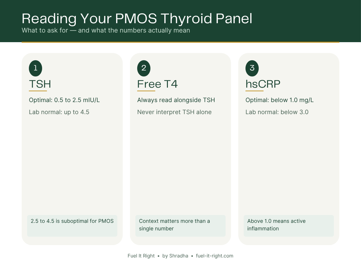 Reading your PMOS thyroid panel — TSH optimal 0.5 to 2.5 vs lab normal 4.5, Free T4 always read alongside TSH, hsCRP above 1.0 means active inflammation