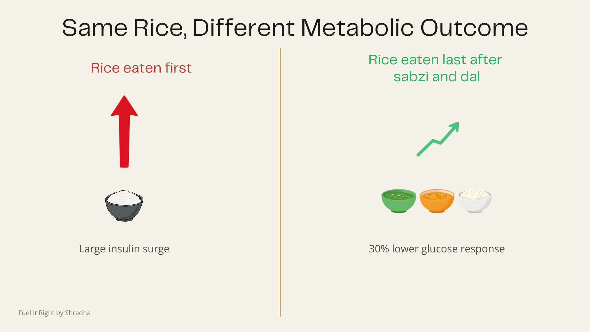 Same rice different metabolic outcome, rice eaten first causes large insulin surge vs rice eaten last after sabzi and dal produces 30 percent lower glucose response for PCOS PMOS