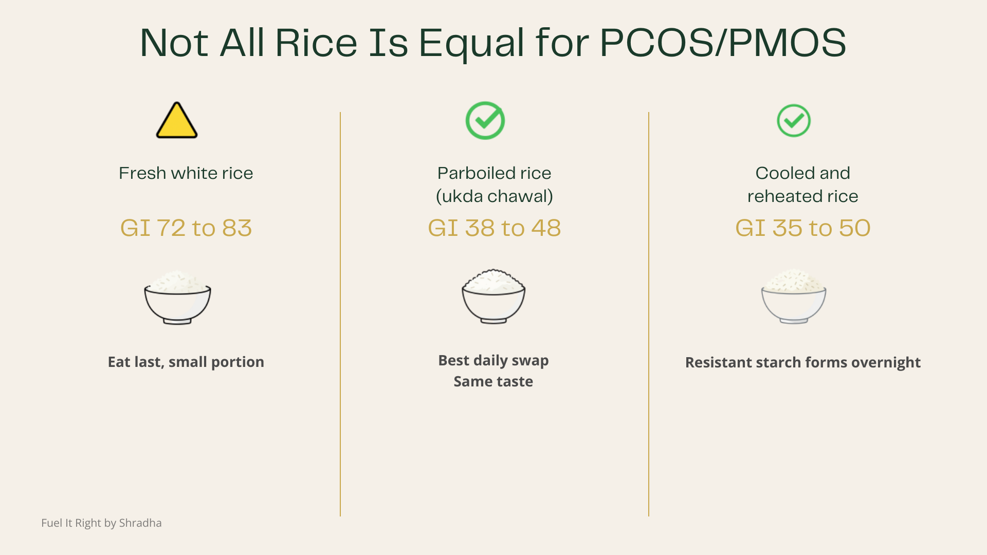 Not all rice is equal for PCOS PMOS, fresh white rice GI 72 to 83 eat last small portion vs parboiled ukda chawal GI 38 to 48 best daily swap vs cooled reheated rice GI 35 to 50 resistant starch