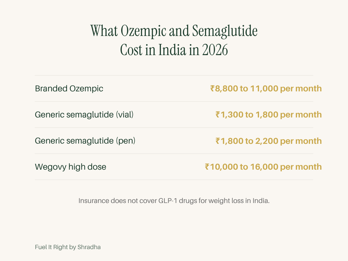 Ozempic and semaglutide cost in India 2026 — branded Ozempic Rs 8800 to 11000 generic semaglutide vial Rs 1300 to 1800 pen Rs 1800 to 2200 Wegovy Rs 10000 to 16000 per month insurance does not cover GLP-1 for weight loss