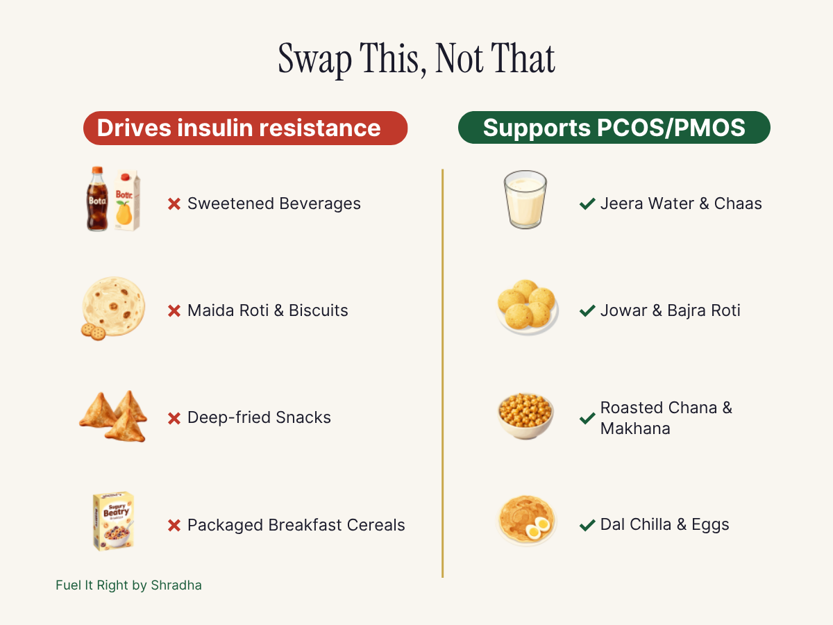 Swap this not that for PCOS PMOS. Sweetened beverages maida biscuits deep-fried snacks packaged cereals drive insulin resistance versus jeera water chaas jowar roti roasted chana dal chilla support PCOS PMOS