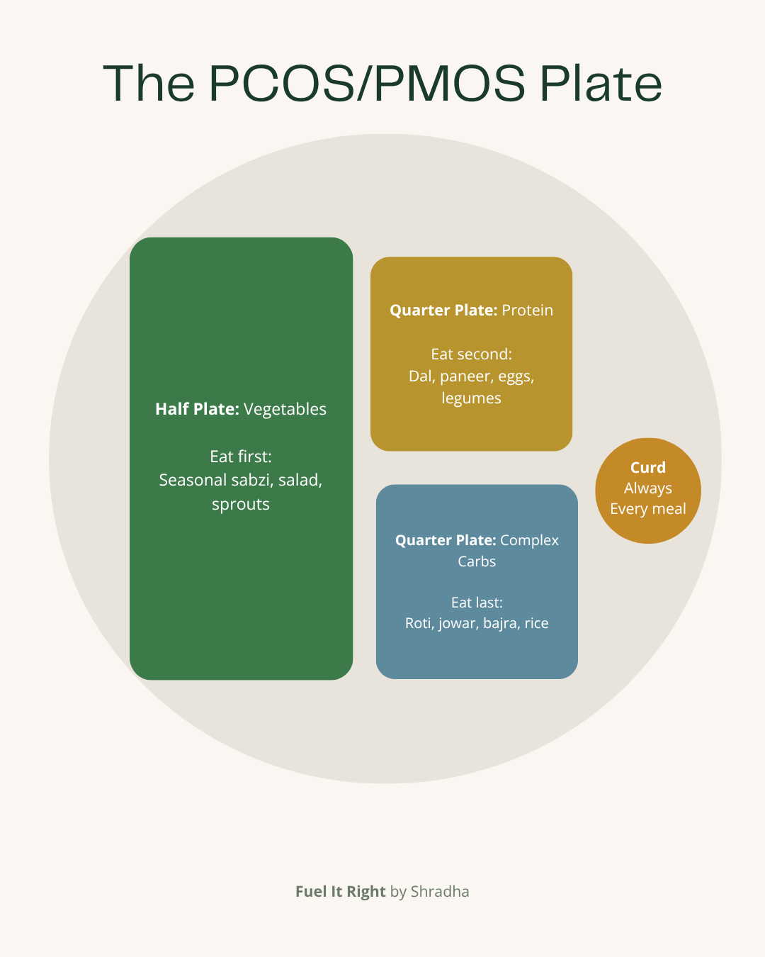 The PCOS PMOS plate. Half plate vegetables eat first seasonal sabzi salad sprouts, quarter plate protein eat second dal paneer eggs legumes, quarter plate complex carbs eat last roti jowar bajra rice, curd always every meal