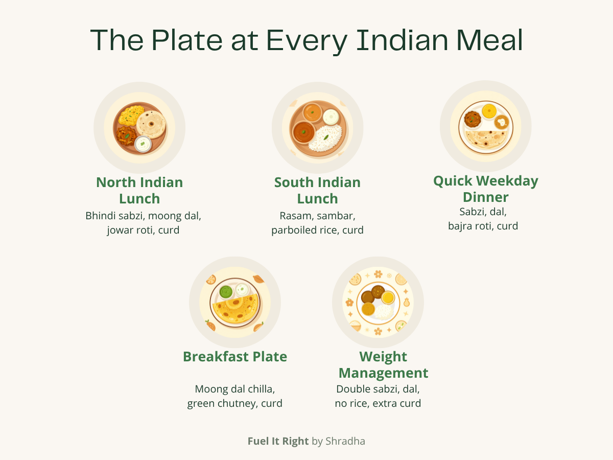 The plate at every Indian meal. North Indian lunch bhindi sabzi moong dal jowar roti curd, South Indian lunch rasam sambar parboiled rice curd, quick weekday dinner sabzi dal bajra roti curd, breakfast plate moong dal chilla green chutney curd, weight management double sabzi dal no rice extra curd