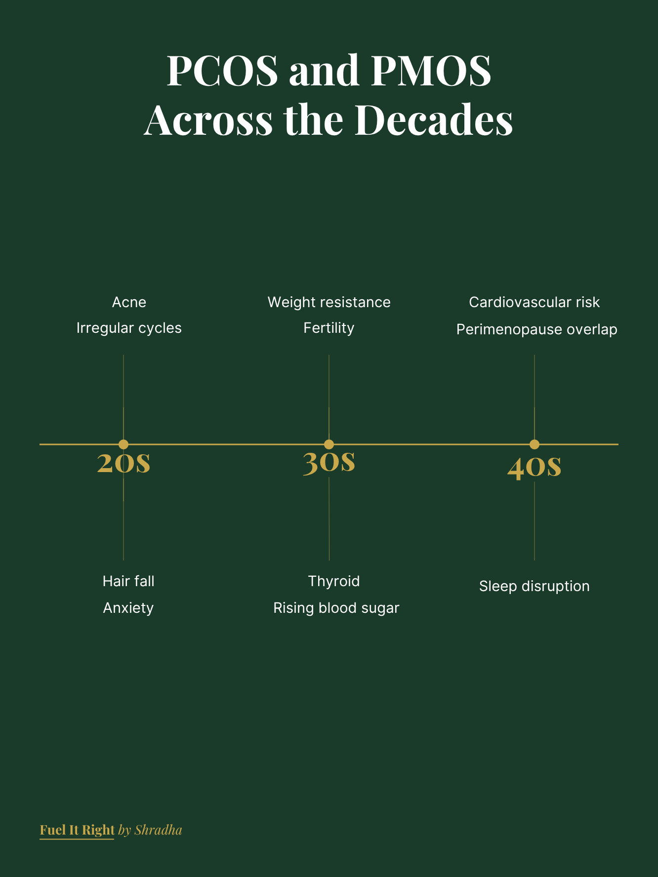 Timeline showing dominant PCOS and PMOS concerns across the 20s, 30s and 40s including irregular cycles, fertility, thyroid, cardiovascular risk and perimenopause