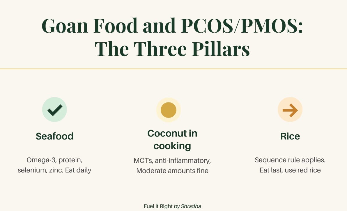 Goan food and PCOS PMOS the three pillars. Seafood omega-3 protein selenium zinc eat daily, coconut in cooking MCTs anti-inflammatory moderate amounts fine, rice sequence rule eat last use red rice