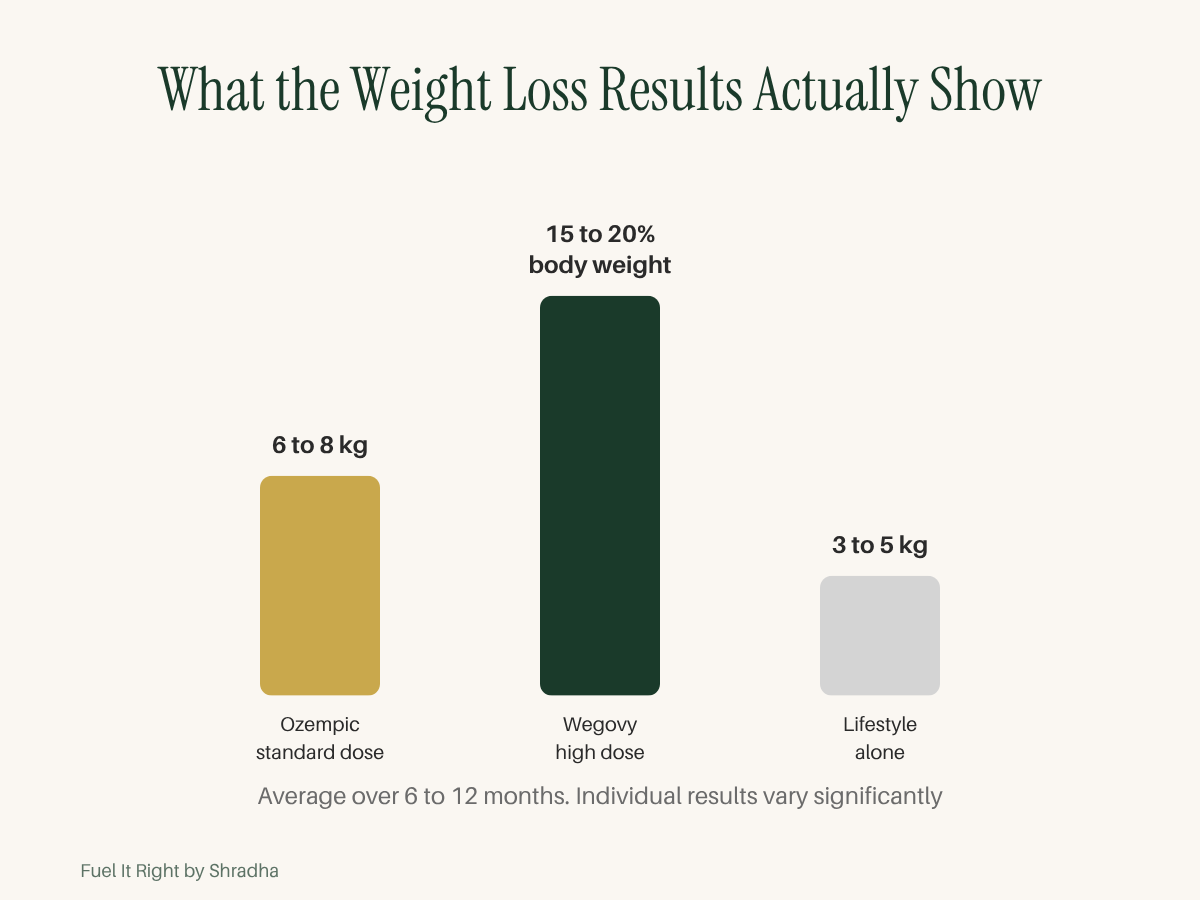 Ozempic weight loss results India — standard dose 6 to 8 kg Wegovy high dose 15 to 20 percent body weight lifestyle alone 3 to 5 kg average clinical trial results