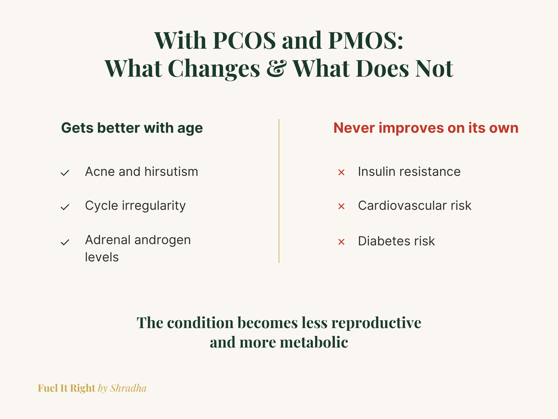 Timeline showing dominant PCOS and PMOS concerns across the 20s, 30s and 40s including irregular cycles, fertility, thyroid, cardiovascular risk and perimenopause