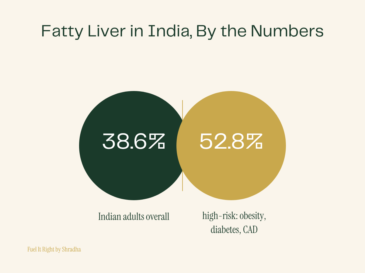 Infographic showing fatty liver prevalence in India: 38.6% of adults overall, rising to 52.8% in high-risk groups with obesity, diabetes, or coronary artery disease