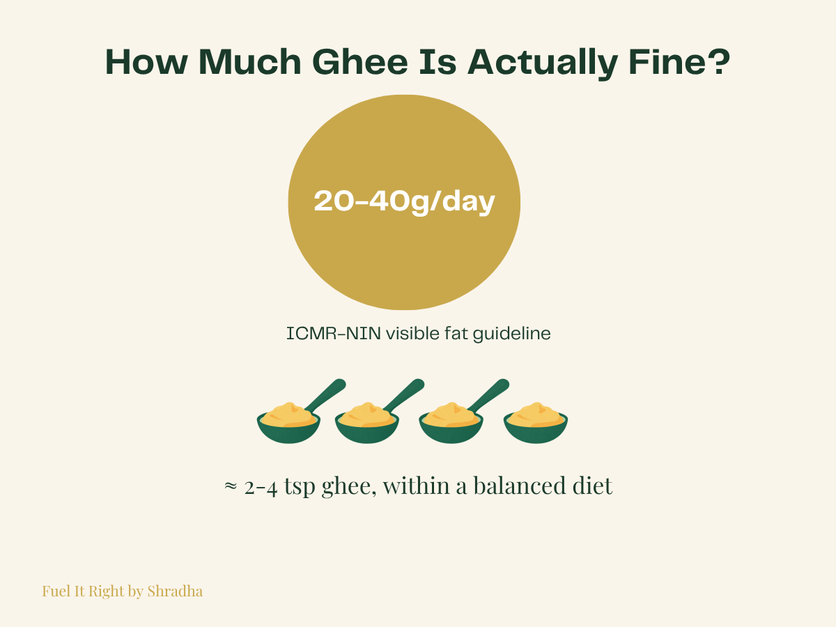 Infographic showing ICMR-NIN's visible fat guideline of 20-40 grams per day, translated into roughly 2-4 teaspoons of ghee within a balanced diet