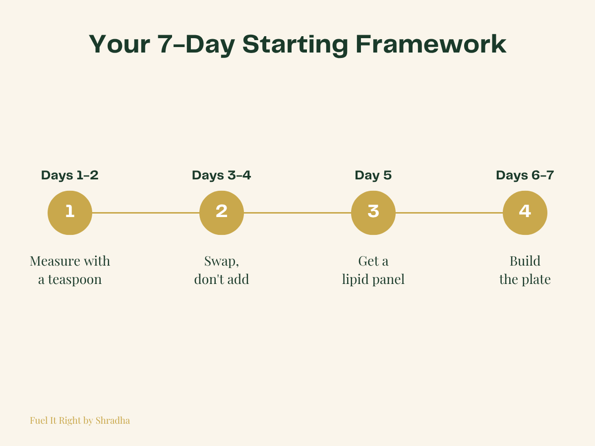 Seven-day timeline showing the step-by-step ghee-smart plate framework from day 1 to day 7