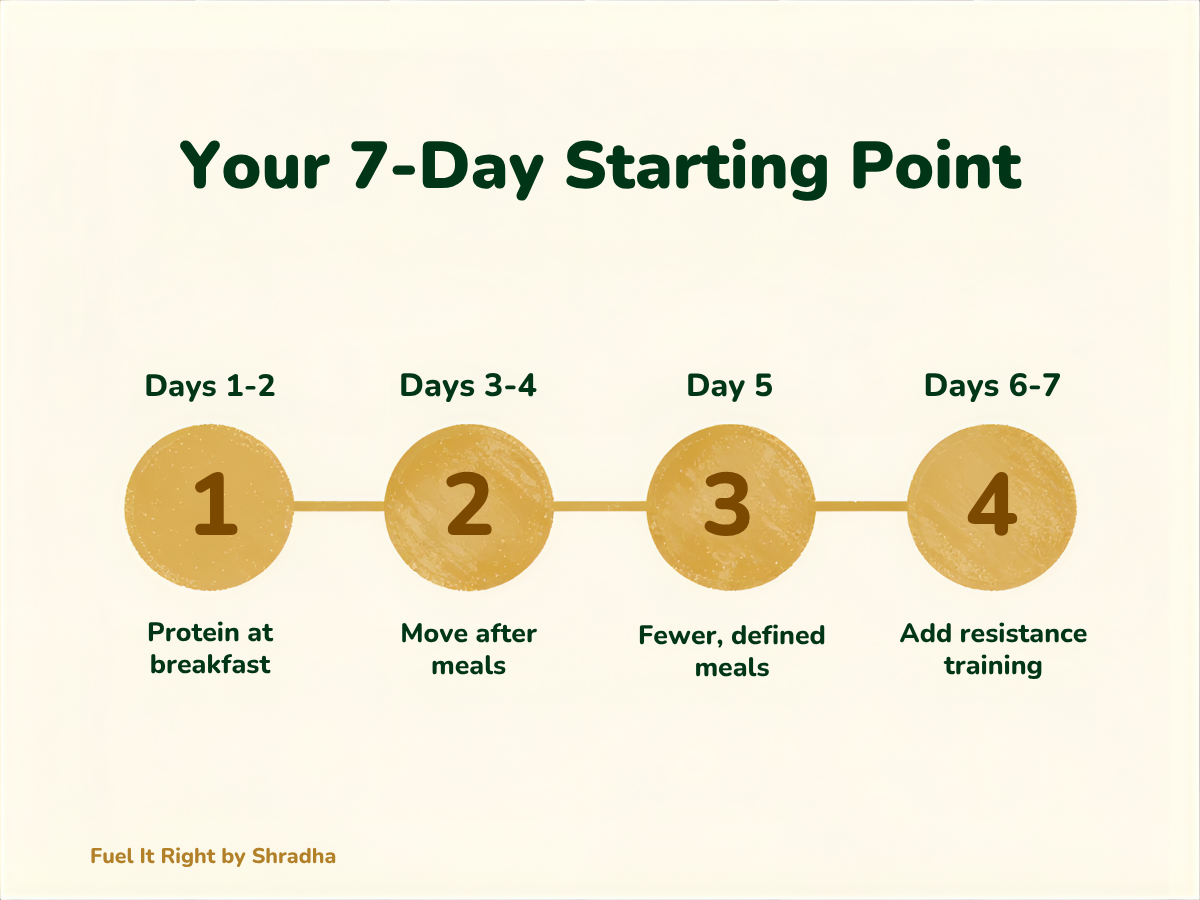Seven-day timeline showing the step-by-step insulin resistance food framework from day 1 to day 7