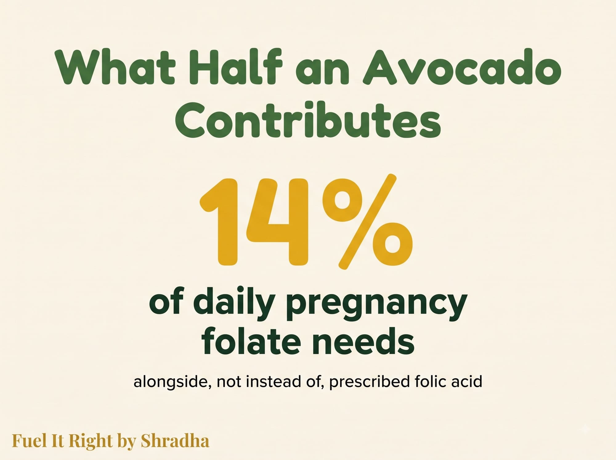 Graphic showing that half an avocado provides roughly 14 percent of daily pregnancy folate needs, as a contributor alongside, not a replacement for, prescribed folic acid supplementation