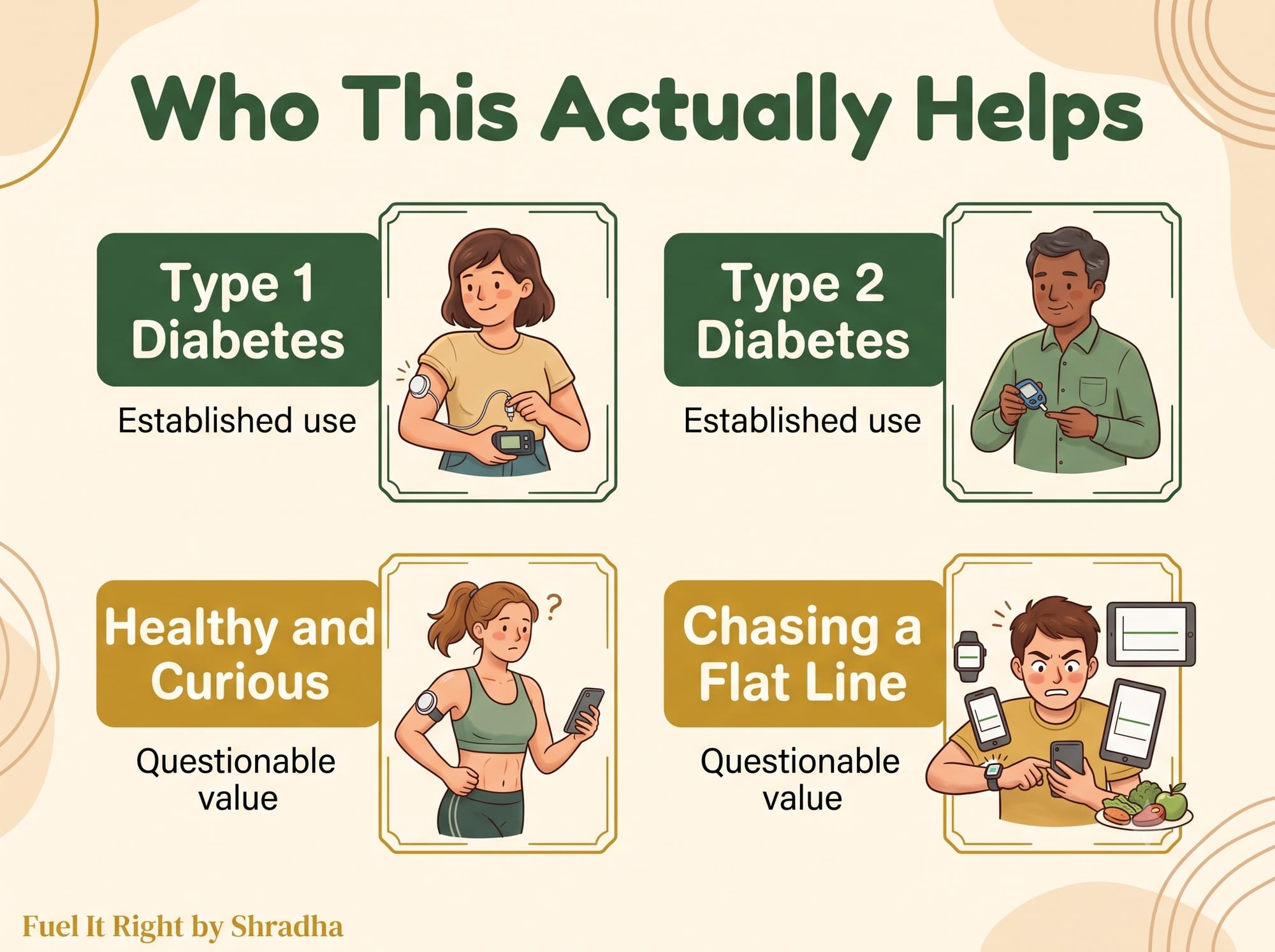 Grid comparing who benefits from continuous glucose monitors, showing type 1 and type 2 diabetes as established or practical uses versus healthy curious users and flat-line chasing as questionable value
