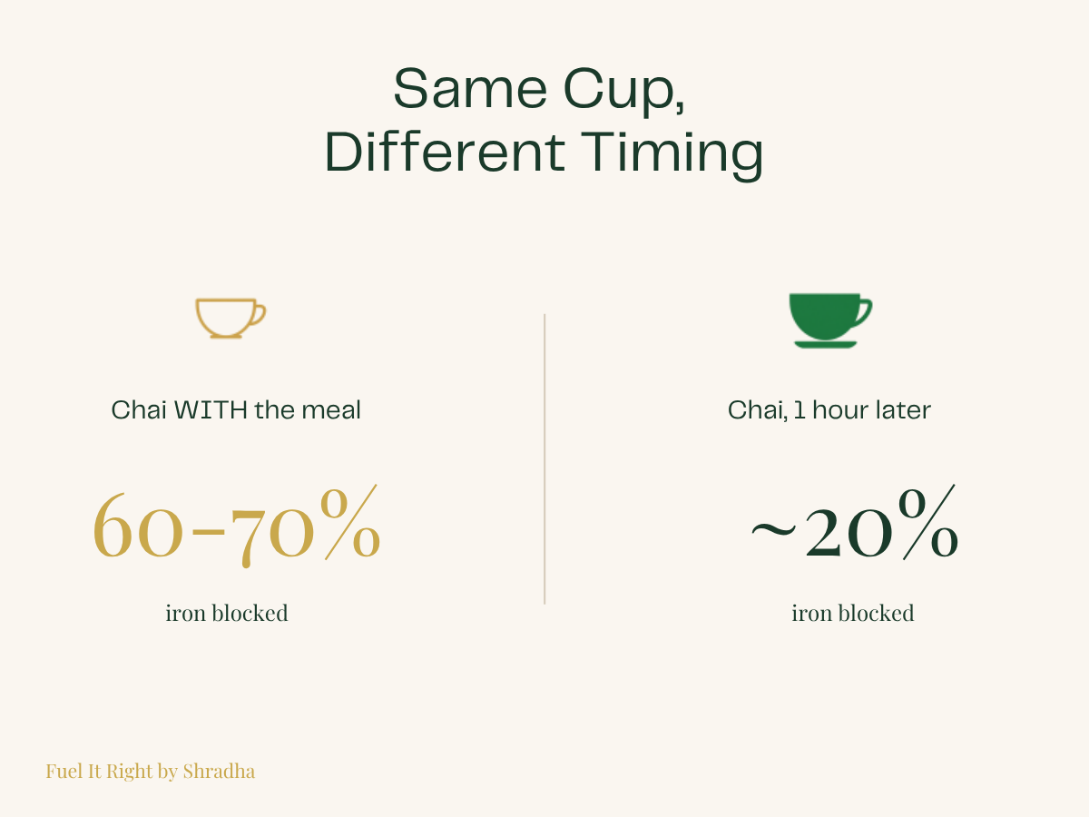 Comparison graphic showing that tea taken with a meal blocks 60 to 70 percent of non-heme iron absorption, while tea spaced one hour away from the meal cuts that inhibition down to about 20 percent