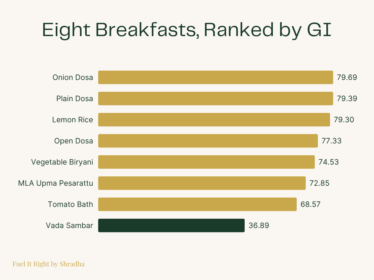 Bar chart ranking eight common South Indian breakfast foods from highest to lowest glycemic index, from onion dosa to vada sambar
