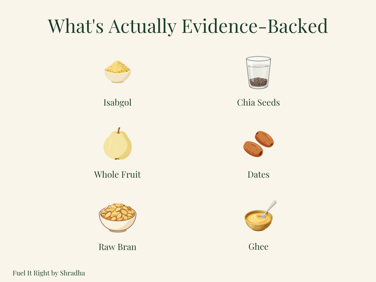 Grid comparing common constipation remedies, showing isabgol, chia seeds, whole fruit, and dates as strong evidence-backed choices versus raw bran and ghee-based remedies needing more caution