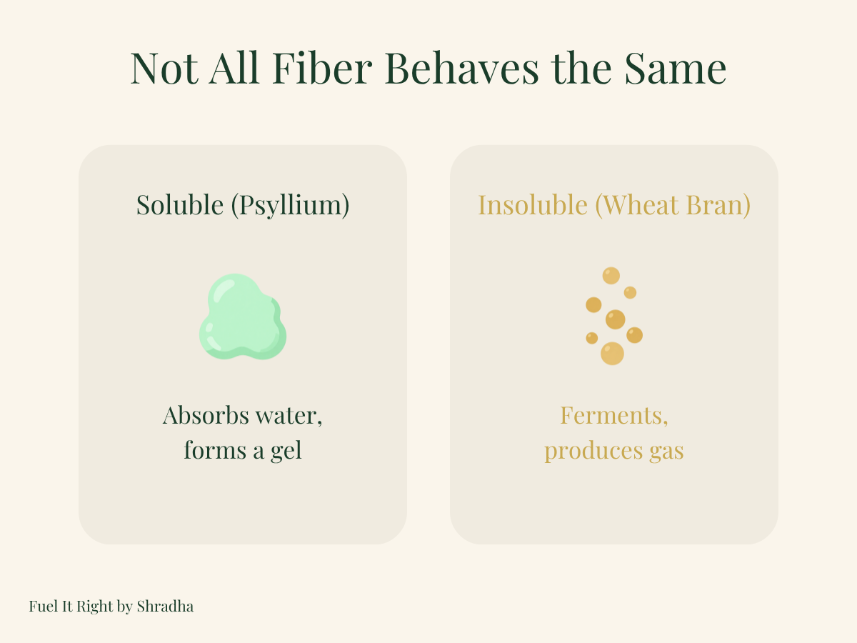 Comparison graphic showing how soluble fibre like psyllium absorbs water and forms a gel, while insoluble, highly fermentable fiber like wheat bran ferments in the colon and produces gas