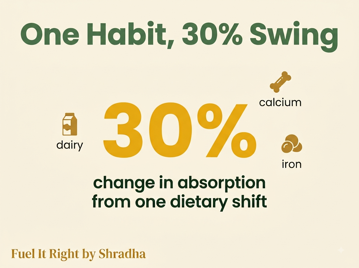 Graphic showing how a single dietary shift like added calcium or dairy can swing levothyroxine absorption by up to 30 percent, causing symptoms despite an unchanged prescribed dose