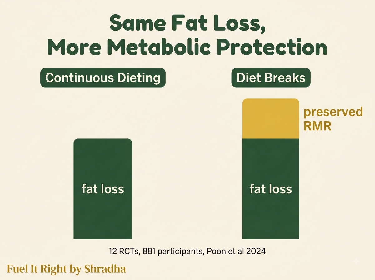 Graphic showing that a 2024 meta-analysis of 881 people found identical fat loss between diet-break and continuous dieting groups, while diet-break takers preserved more resting metabolic rate