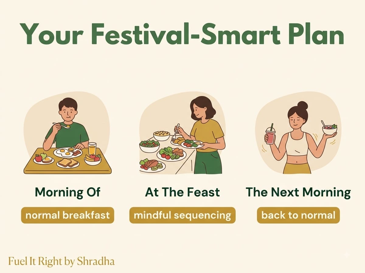 Table showing three real moments for festival eating: a normal breakfast beforehand, mindful sequencing and awareness during the feast, and an immediate return to normal eating the next morning