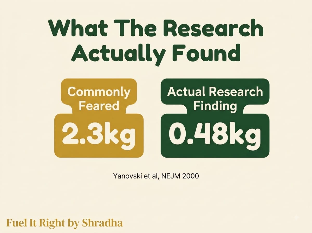 Graphic comparing the commonly feared 2.3kg festival weight gain against the actual research finding of approximately 0.48kg average gain