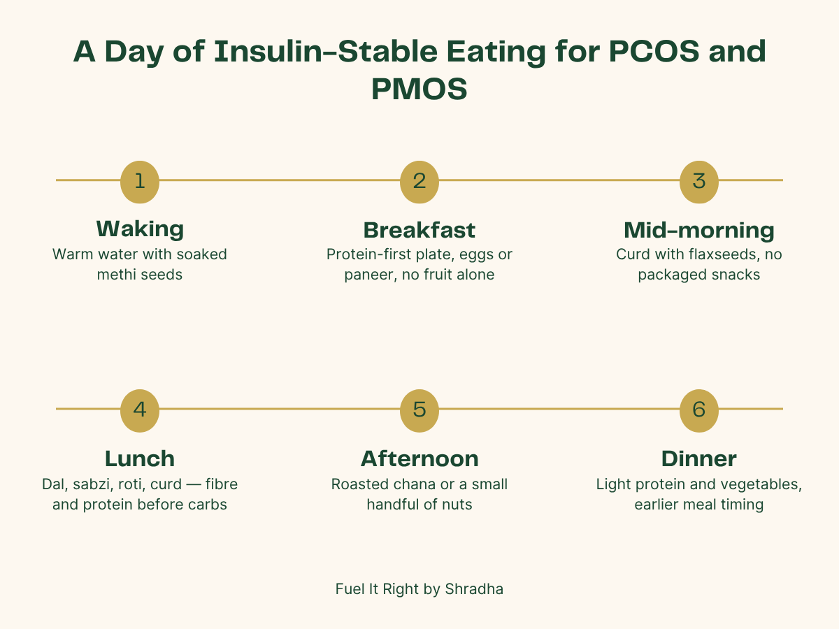 Six-step timeline of a day of insulin-stable eating for PCOS and PMOS, from waking through dinner