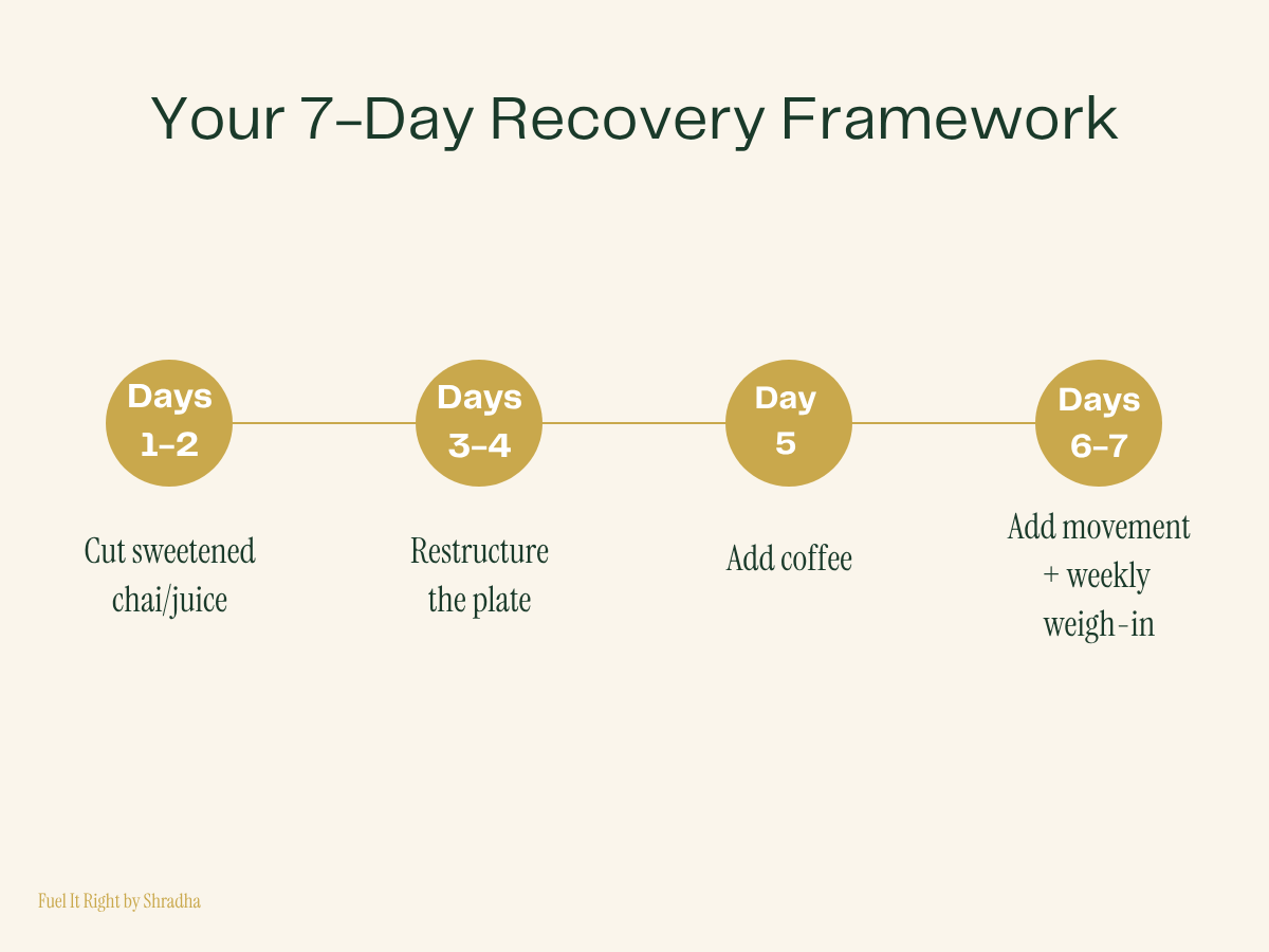 Seven-day timeline showing the step-by-step fatty liver recovery framework from day 1 to day 7