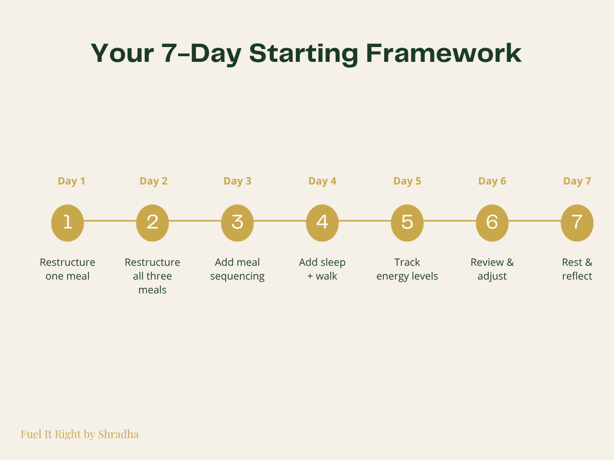 Seven-day timeline showing the step-by-step diabetes reversal plate framework from day 1 to day 7