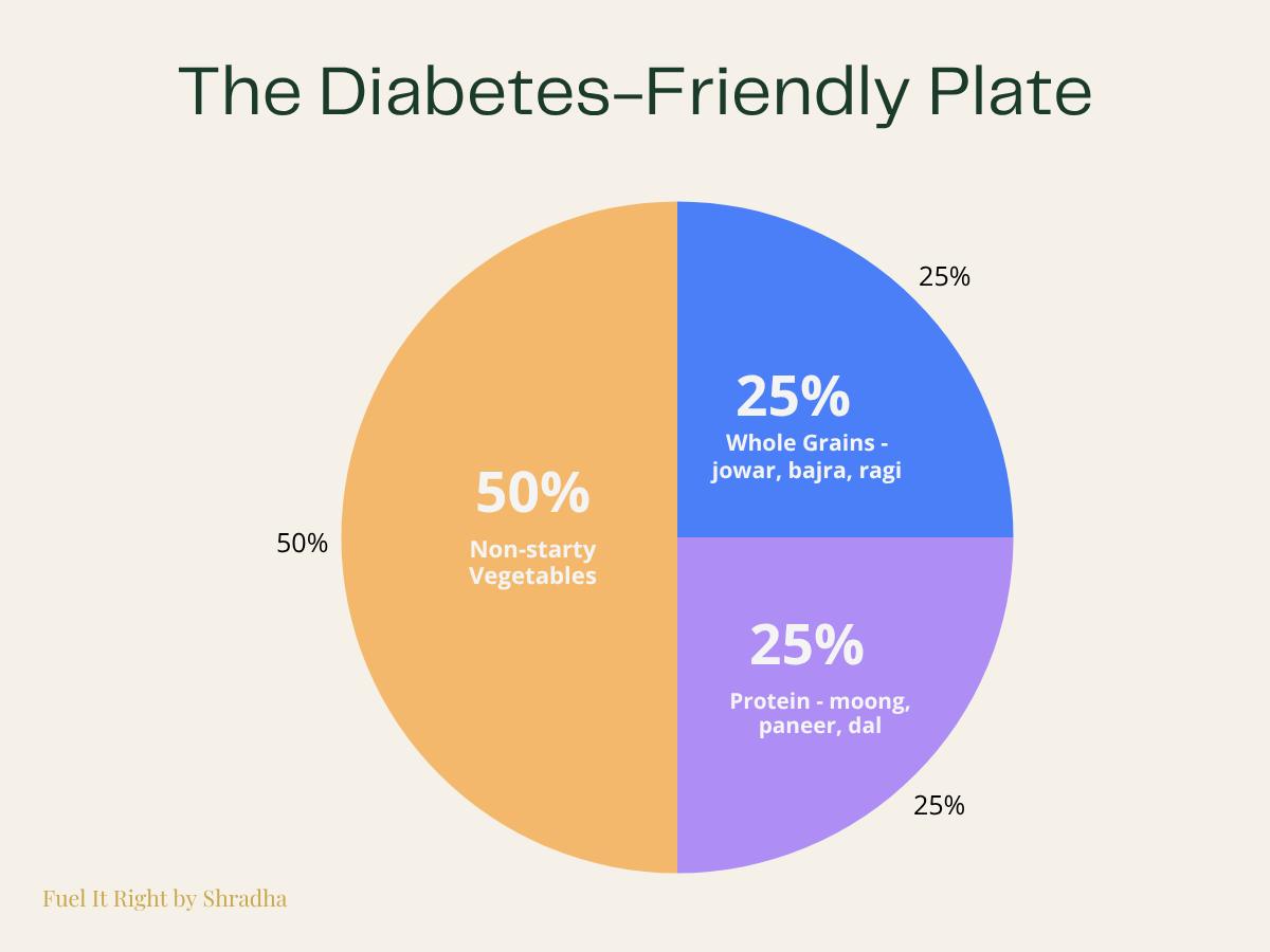 Diagram of the diabetes-friendly plate method showing half non-starchy vegetables, a quarter protein, and a quarter whole grains for Indian meals