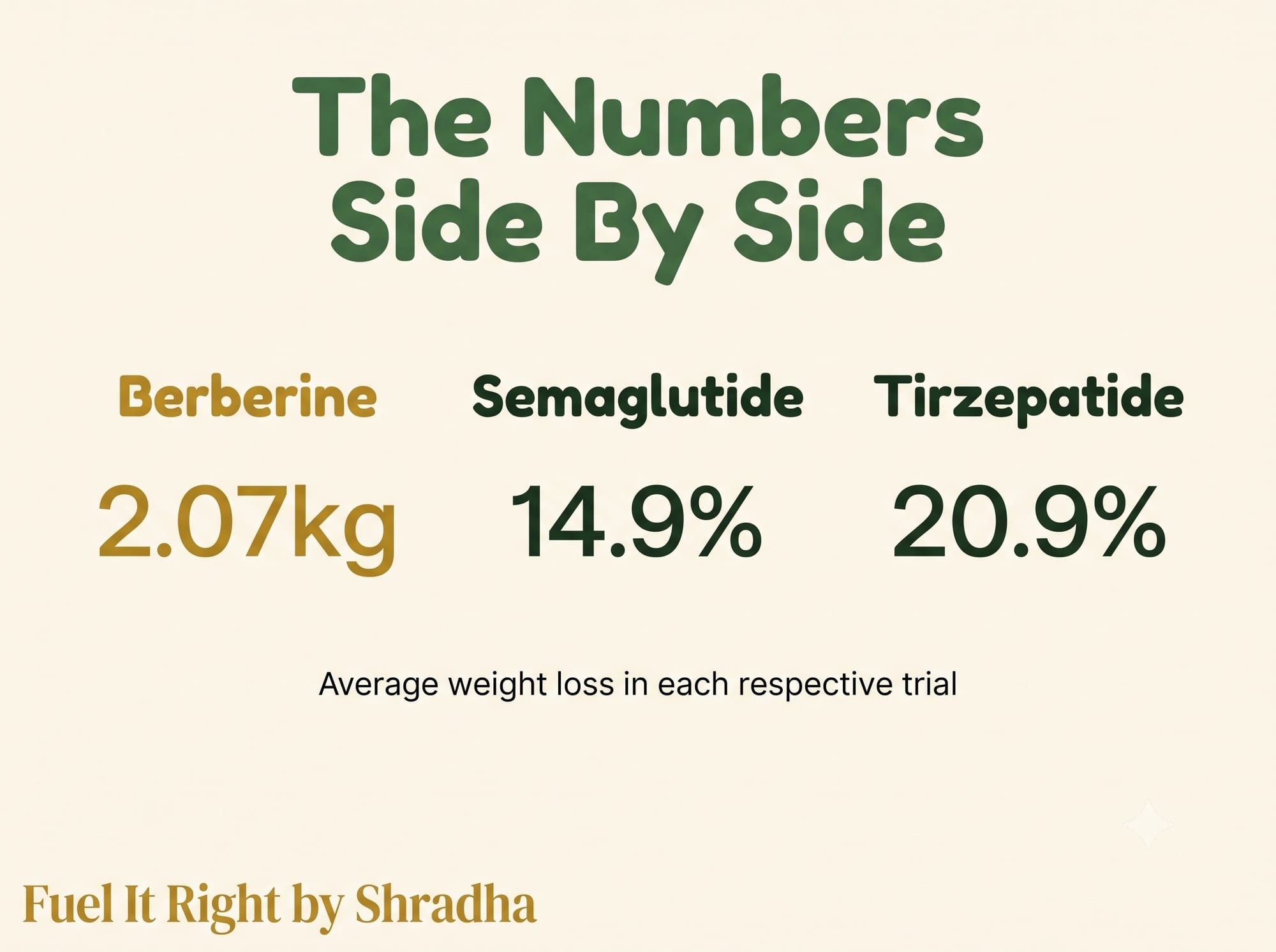 Graphic comparing average weight loss: berberine at 2.07kg from a 12-trial meta-analysis versus semaglutide at 14.9% and tirzepatide at 20.9% of body weight in their respective clinical trials