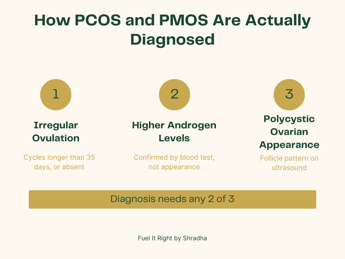 Three-column diagram showing how PCOS and PMOS are diagnosed, irregular ovulation, higher androgen levels, or polycystic ovarian appearance, any 2 of 3