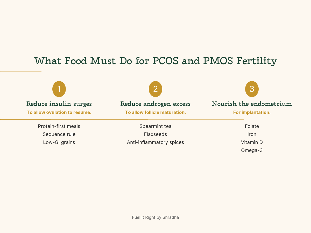 What food must do for PCOS PMOS fertility. Reduce insulin surges for ovulation reduce androgen excess for follicle maturation nourish endometrium for implantation Indian food examples