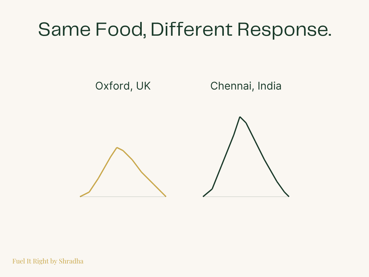 Comparison graphic showing that identical foods tested in Oxford, UK and Chennai, India produced different blood glucose responses, illustrating why international GI tables don't transfer directly to Indian bodies