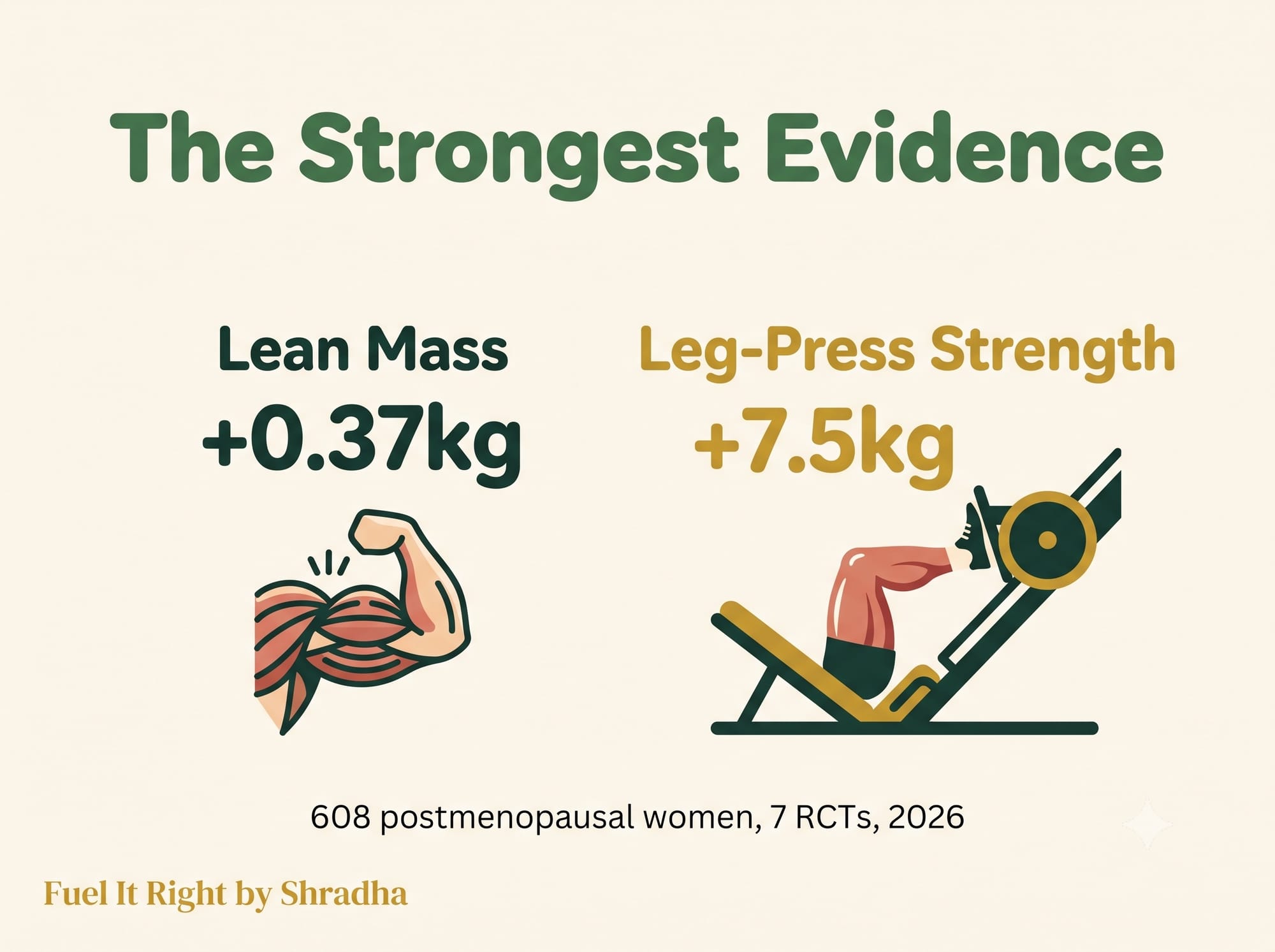 Graphic showing a 2026 meta-analysis of 608 postmenopausal women finding creatine supplementation increased lean mass by 0.37kg and leg-press strength by 7.5kg compared with placebo