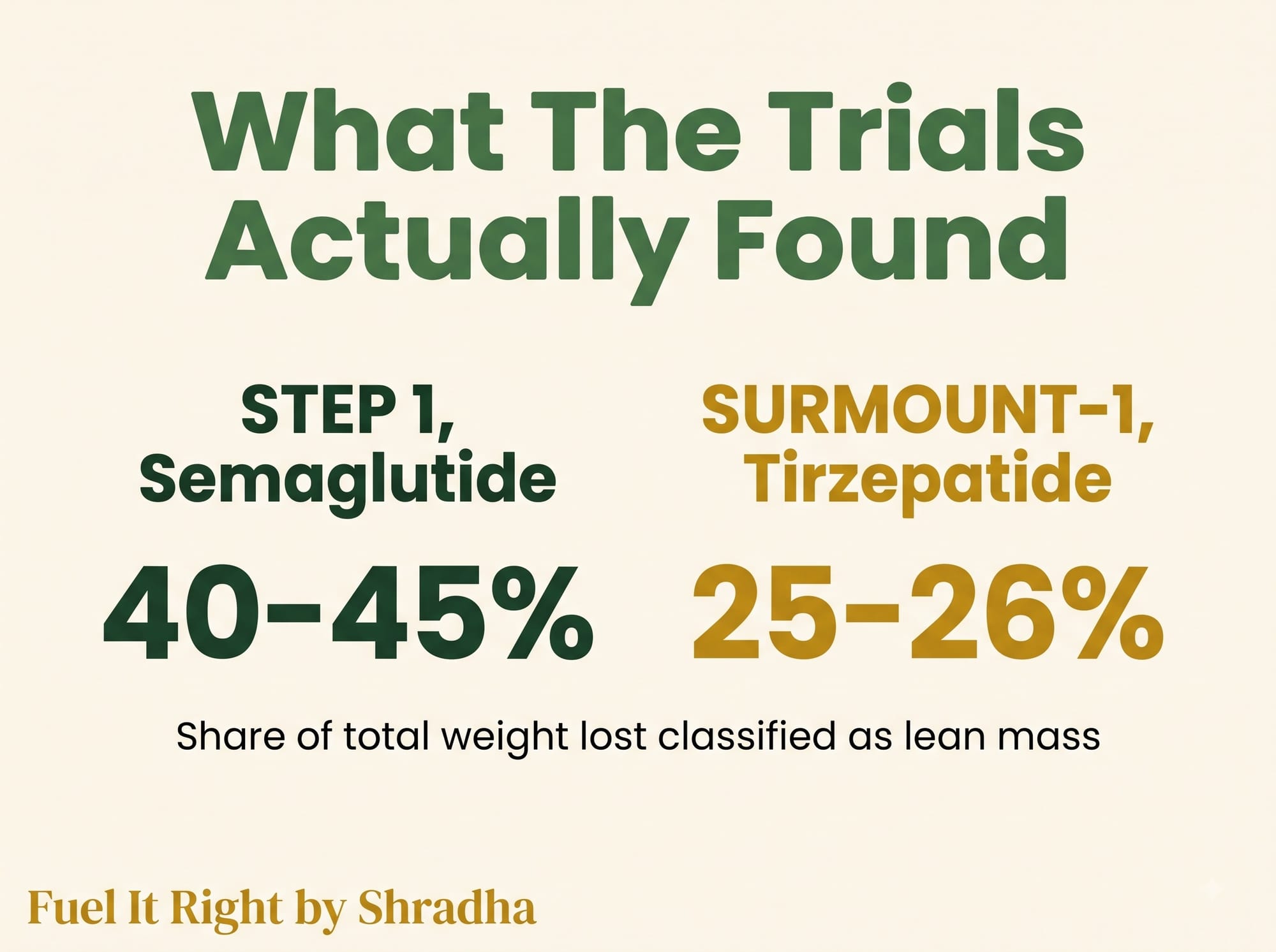Graphic comparing lean mass loss percentages from major GLP-1 trials: roughly 40-45 percent for semaglutide in STEP 1 versus roughly 25-26 percent for tirzepatide in SURMOUNT-1