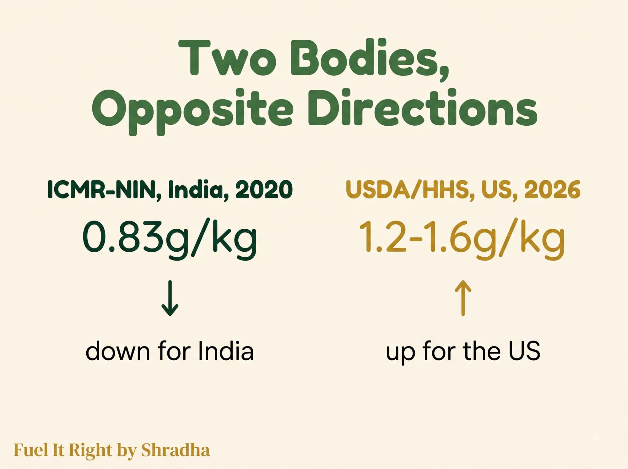 Graphic comparing India's ICMR-NIN 2020 protein RDA of 0.83g per kilogram against the US 2025-2030 Dietary Guidelines recommendation of 1.2 to 1.6g per kilogram