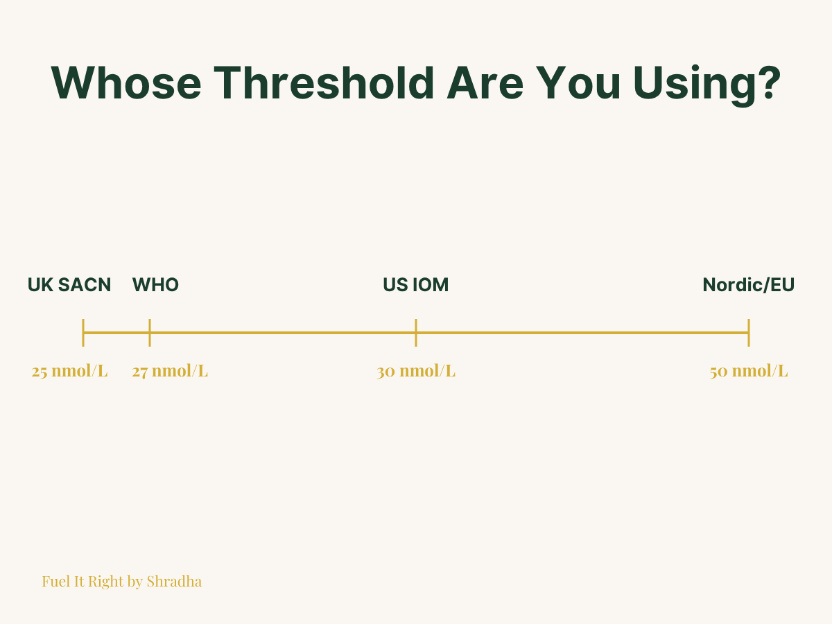 Comparison graphic showing how different countries and health bodies set different vitamin D deficiency thresholds, ranging roughly 10 to 20 ng/mL apart depending on which guideline is applied