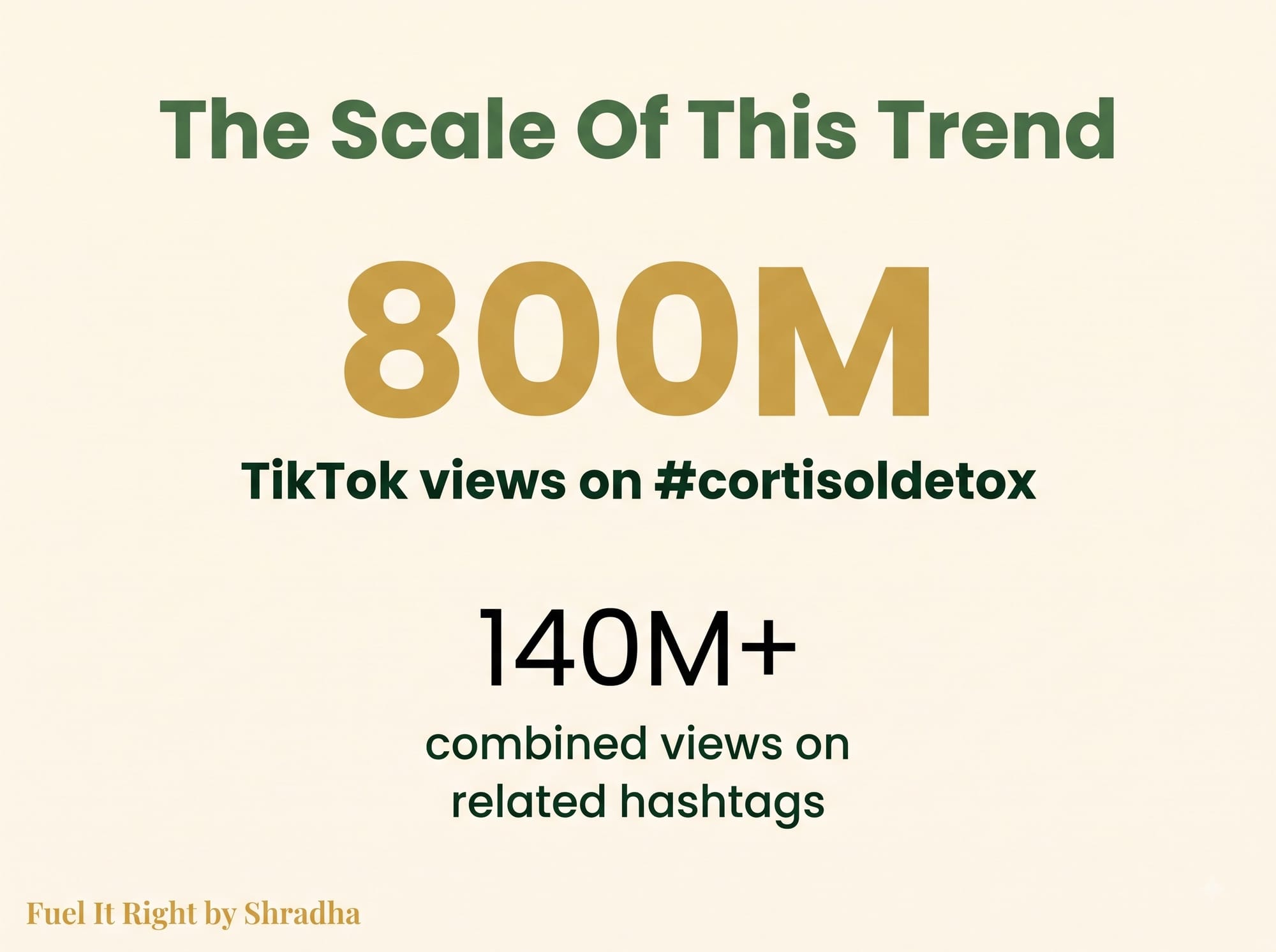 Infographic showing the scale of the cortisol trend on social media: hashtag cortisoldetox at close to 800 million TikTok views, with related hashtags adding over 140 million more