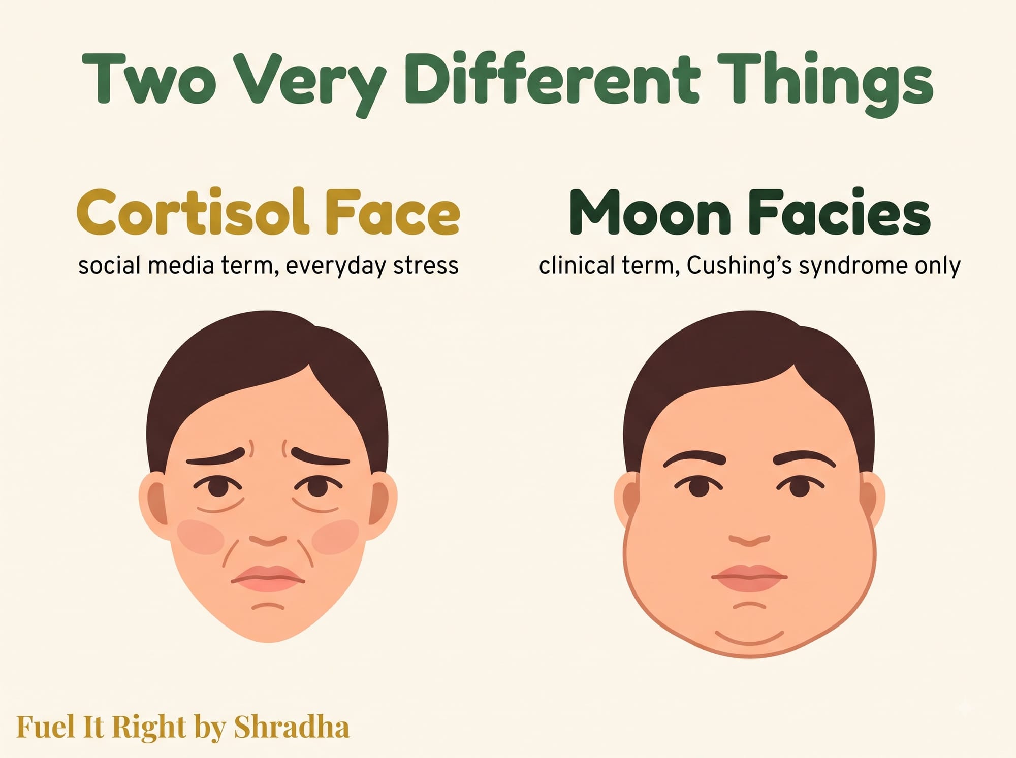 Comparison graphic showing that cortisol face is a social media term describing everyday stress, while the actual clinical condition, moon facies, only occurs at pathological cortisol levels seen in Cushing's syndrome