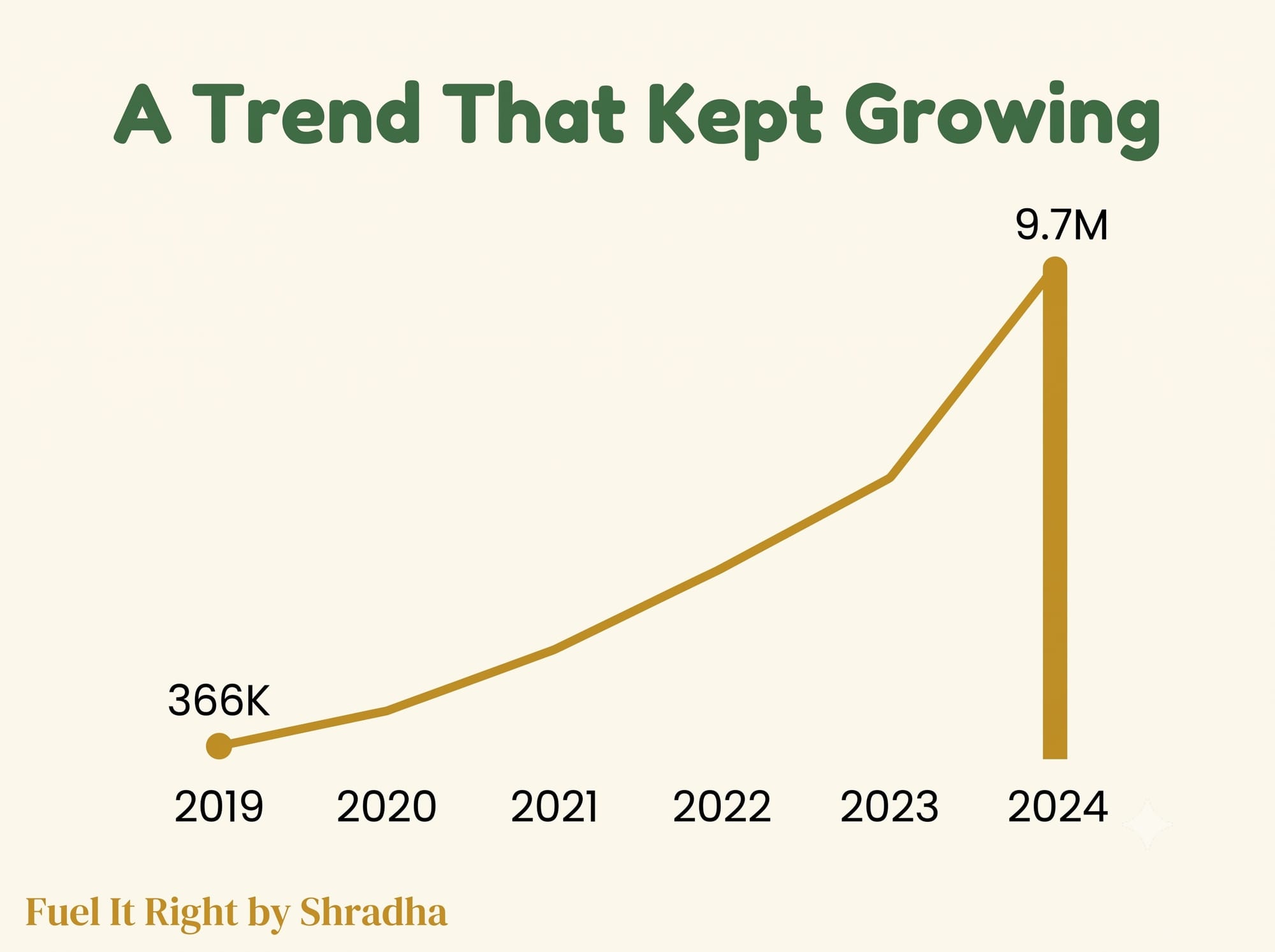 Graph showing Google searches for seed oil and health rising from roughly 366,000 in 2019 to 9.7 million in 2024