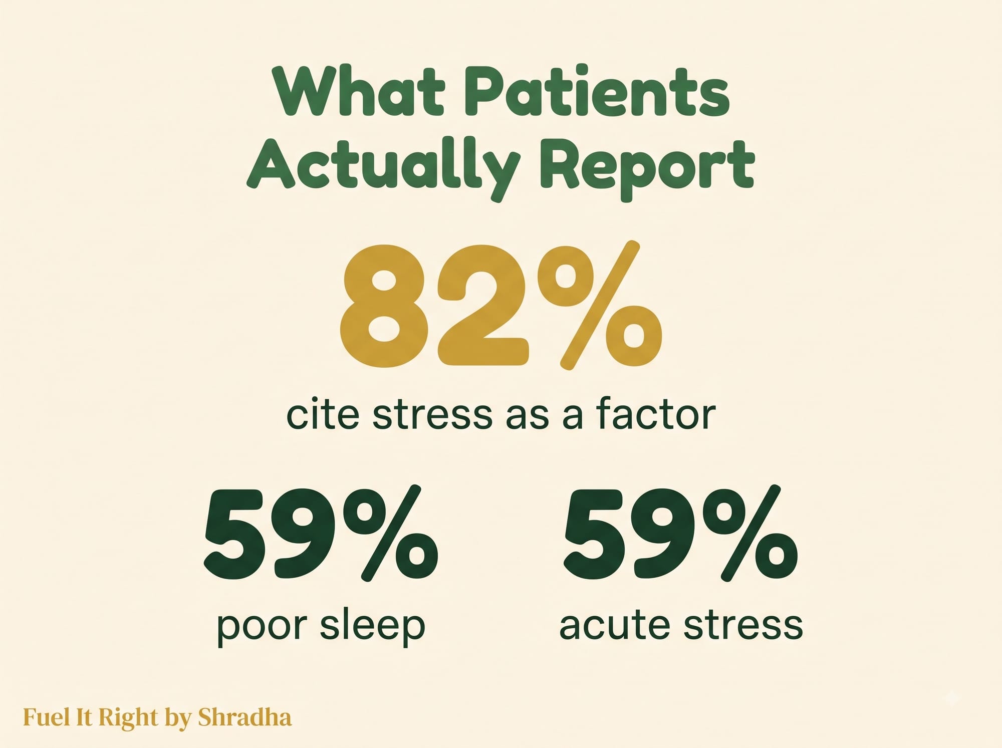 Graphic showing survey data on hypertension triggers: 82 percent of patients citing stress as a factor, and poor sleep and acute stress tied as leading triggers at 59 percent each