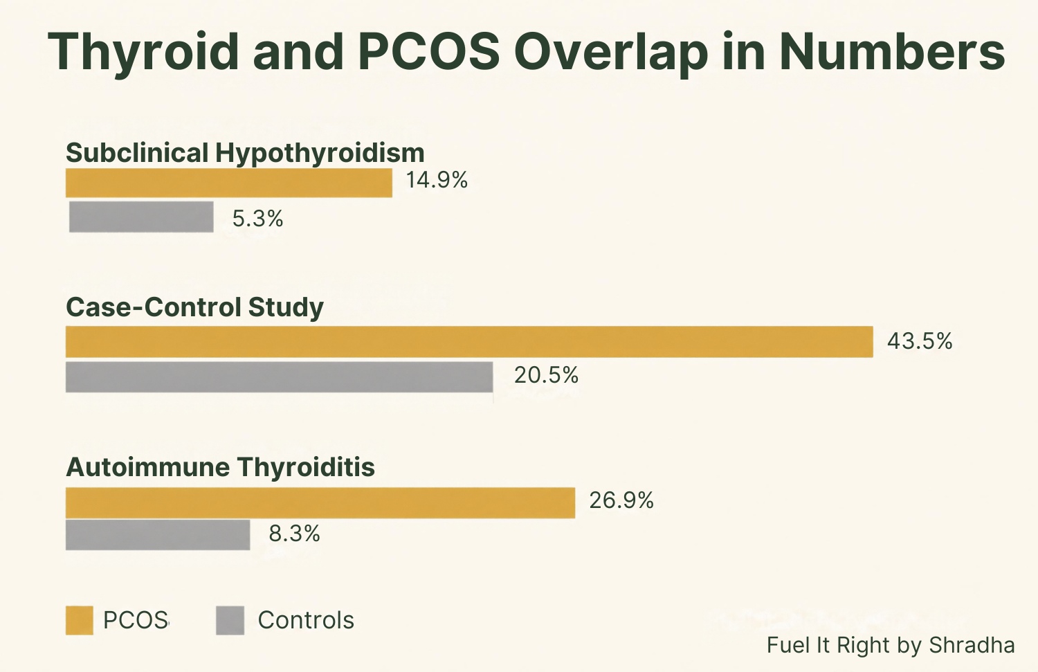 Bar comparison of subclinical hypothyroidism and autoimmune thyroiditis rates in PCOS versus controls across three cited studies