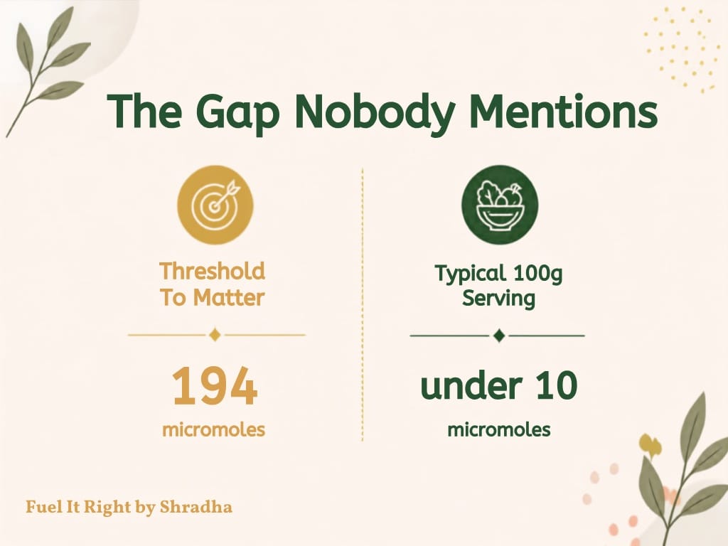 Graphic comparing the goitrin threshold needed to meaningfully affect thyroid function, roughly 194 micromoles, against the under 10 micromoles found in a typical 100 gram serving of broccoli or kale