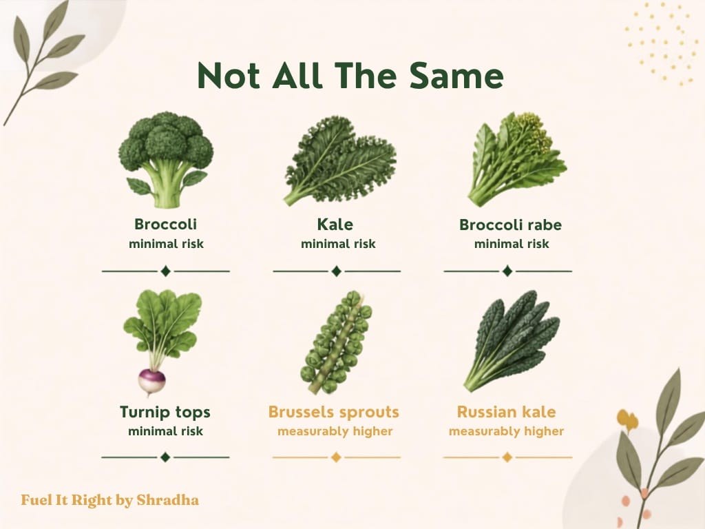 Grid comparing goitrin content across cruciferous vegetables, showing broccoli, kale, broccoli rabe, and turnip tops as minimal risk versus Brussels sprouts and some Russian kale varieties running measurably higher